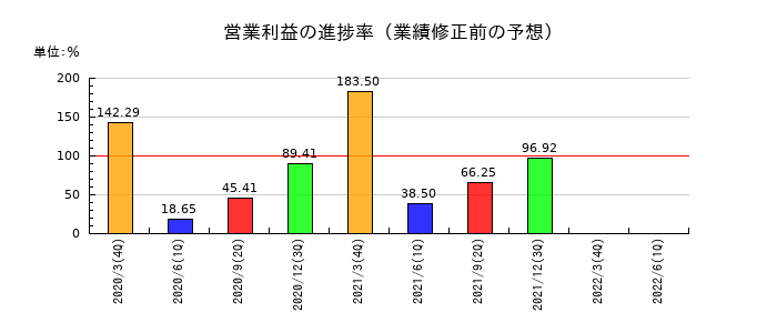 JFEコンテイナーの営業利益の進捗率