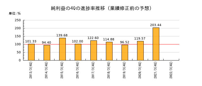 業績修正前の純利益の4Q進捗率推移