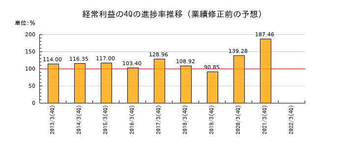 業績修正前の経常利益の4Q進捗率推移