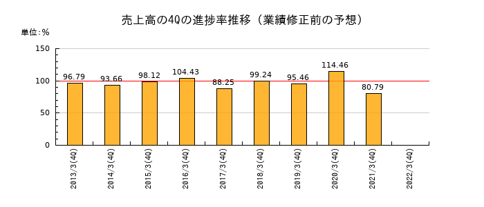 業績修正前の売上高の4Q進捗率推移