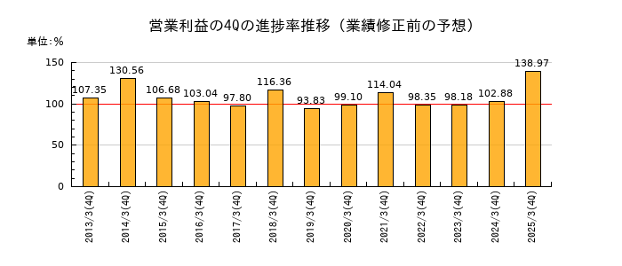 業績修正前の営業利益の4Q進捗率推移