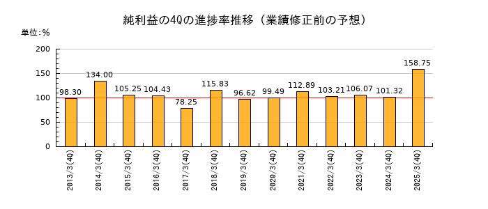 業績修正前の純利益の4Q進捗率推移