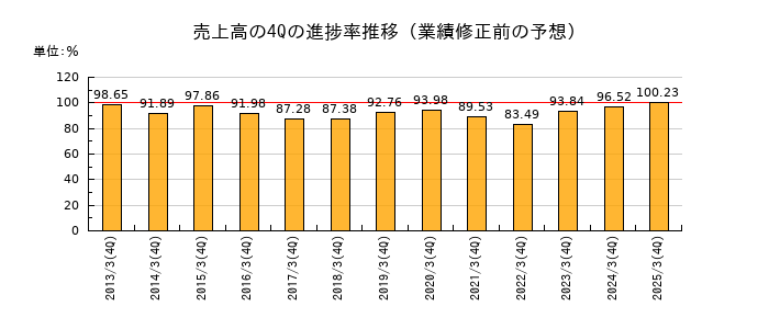 業績修正前の売上高の4Q進捗率推移