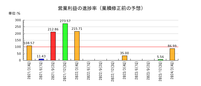 駒井ハルテックの営業利益の進捗率