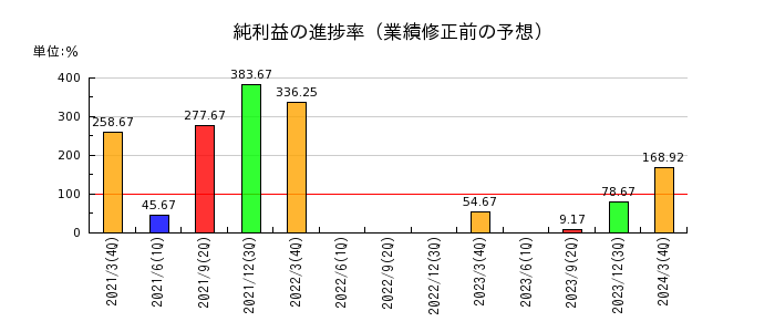 駒井ハルテックの純利益の進捗率