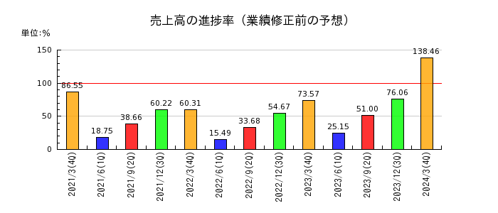 駒井ハルテックの売上高の進捗率