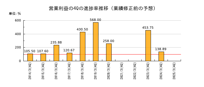 業績修正前の営業利益の4Q進捗率推移