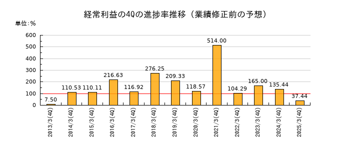 業績修正前の経常利益の4Q進捗率推移