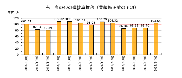 業績修正前の売上高の4Q進捗率推移