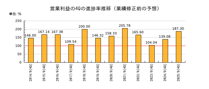 業績修正前の営業利益の4Q進捗率推移