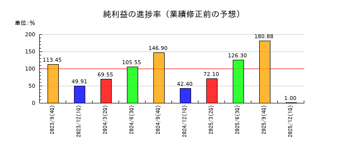 川岸工業の純利益の進捗率