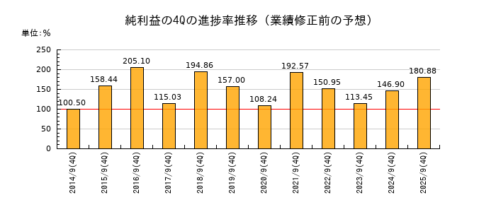 業績修正前の純利益の4Q進捗率推移