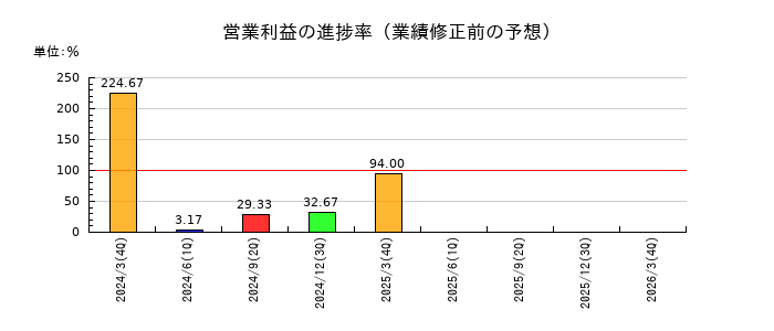 高田機工の営業利益の進捗率