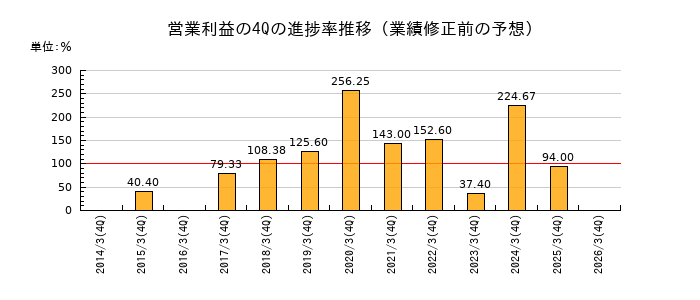 業績修正前の営業利益の4Q進捗率推移