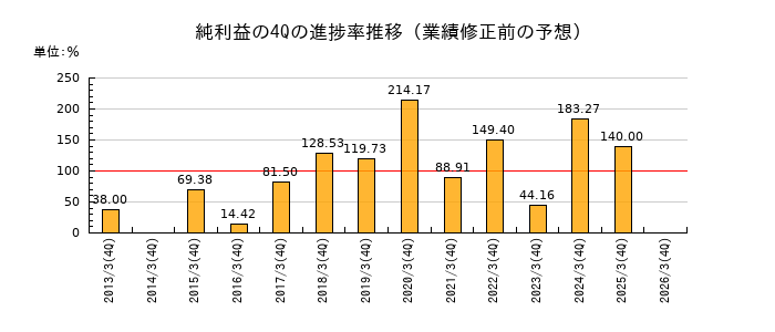 業績修正前の純利益の4Q進捗率推移