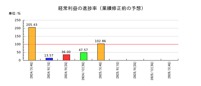 高田機工の経常利益の進捗率