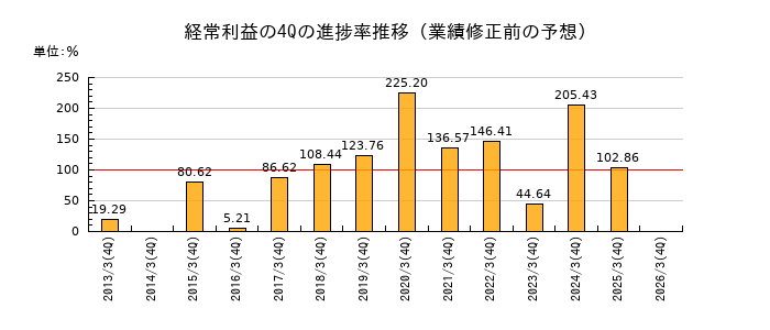 業績修正前の経常利益の4Q進捗率推移