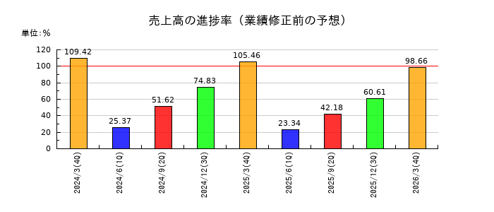 高田機工の売上高の進捗率