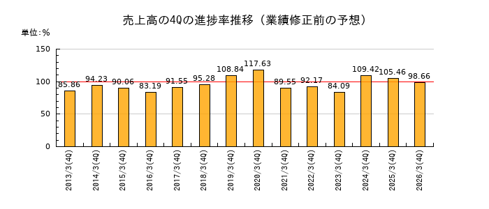 業績修正前の売上高の4Q進捗率推移