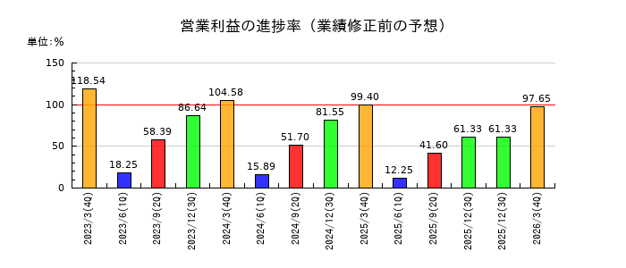 三和ホールディングスの営業利益の進捗率