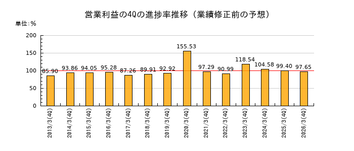 業績修正前の営業利益の4Q進捗率推移