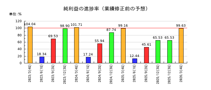 三和ホールディングスの純利益の進捗率