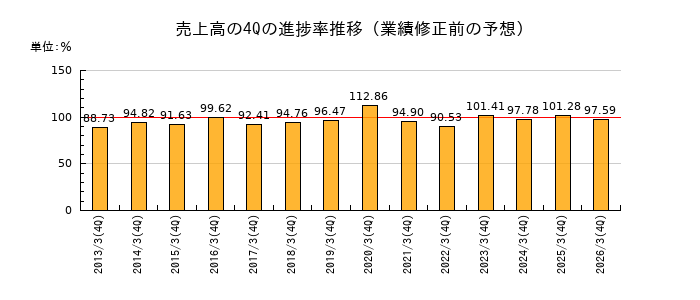 業績修正前の売上高の4Q進捗率推移