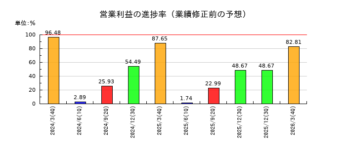 文化シヤッターの営業利益の進捗率
