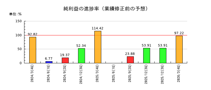 文化シヤッターの純利益の進捗率