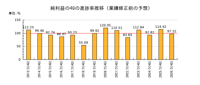 業績修正前の純利益の4Q進捗率推移
