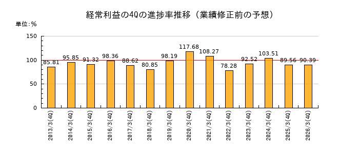 業績修正前の経常利益の4Q進捗率推移