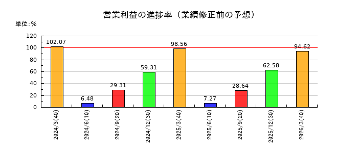 東洋シヤッターの営業利益の進捗率