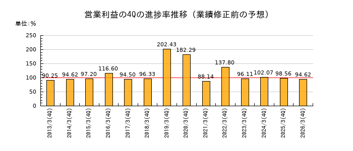 業績修正前の営業利益の4Q進捗率推移