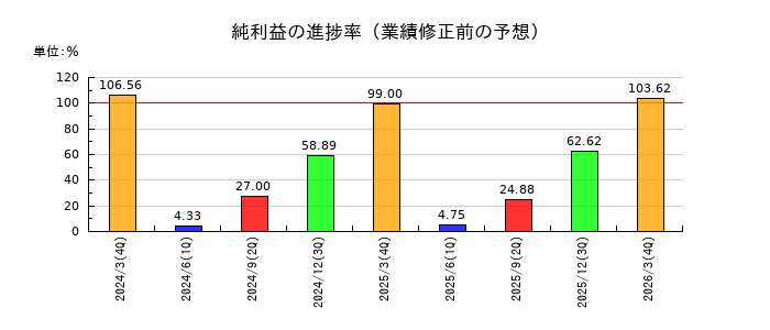 東洋シヤッターの純利益の進捗率