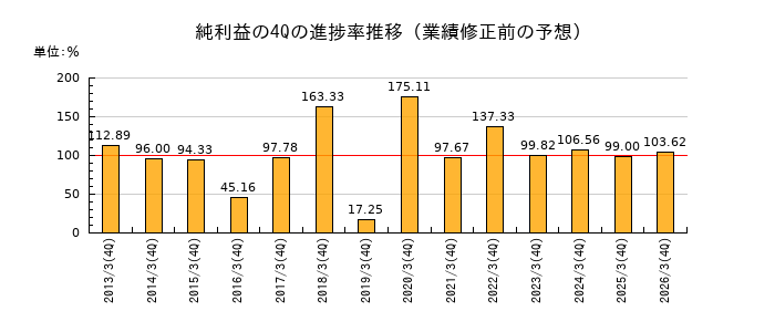 業績修正前の純利益の4Q進捗率推移