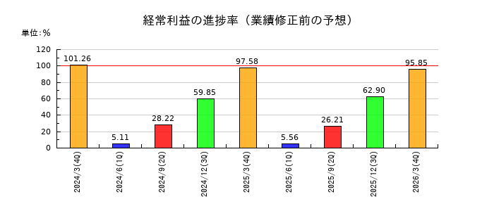 東洋シヤッターの経常利益の進捗率