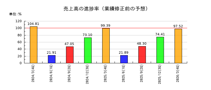 東洋シヤッターの売上高の進捗率