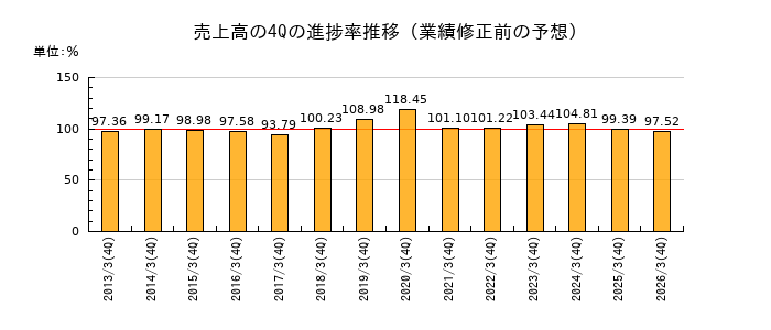 業績修正前の売上高の4Q進捗率推移