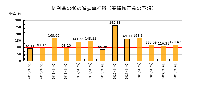 業績修正前の純利益の4Q進捗率推移