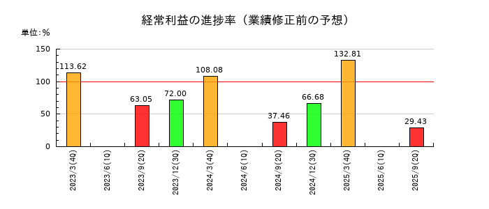 中西製作所の経常利益の進捗率