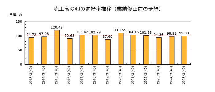 業績修正前の売上高の4Q進捗率推移