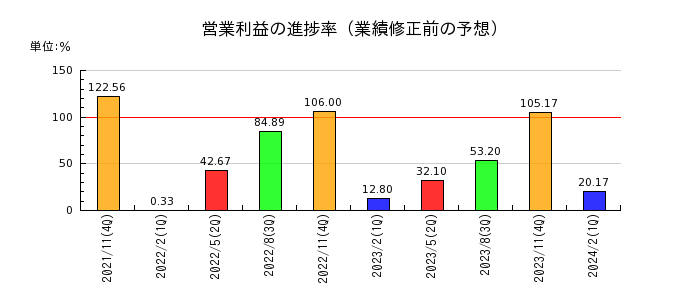 日本フイルコンの営業利益の進捗率