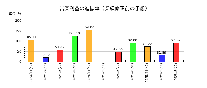 日本フイルコンの営業利益の進捗率