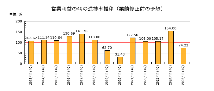 業績修正前の営業利益の4Q進捗率推移