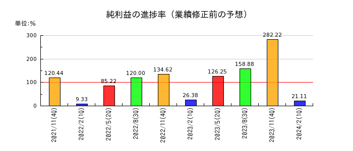 日本フイルコンの純利益の進捗率