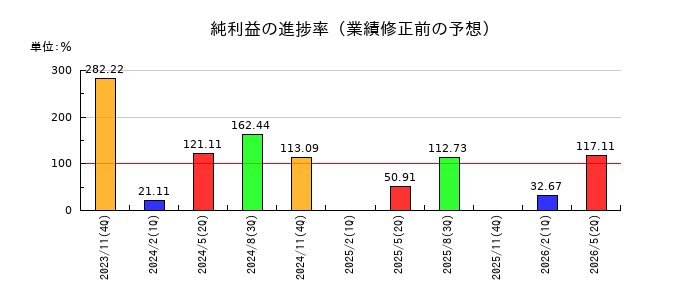 日本フイルコンの純利益の進捗率
