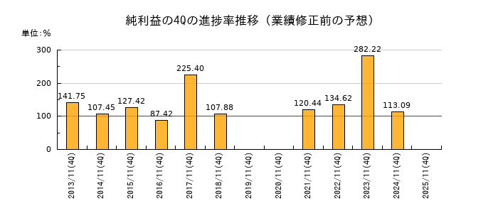 業績修正前の純利益の4Q進捗率推移
