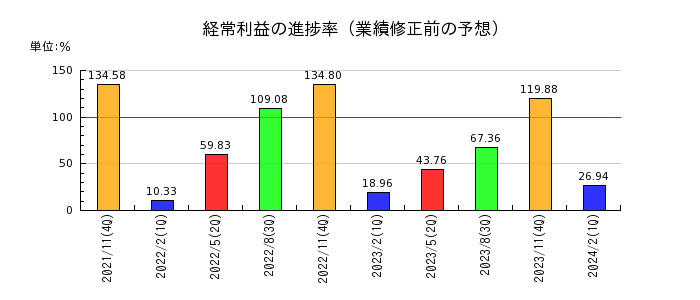 日本フイルコンの経常利益の進捗率