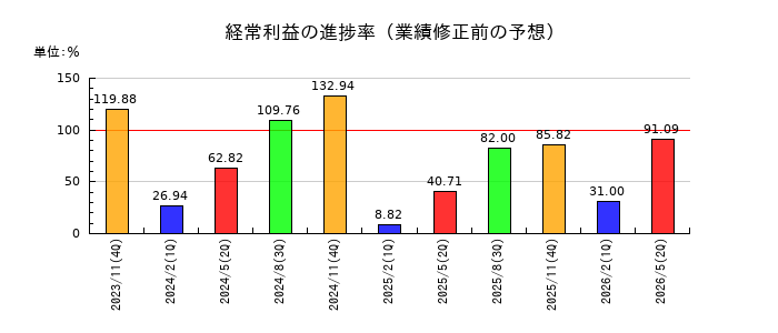 日本フイルコンの経常利益の進捗率