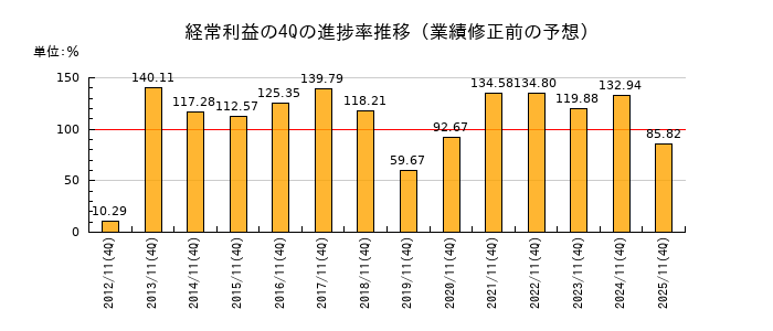 業績修正前の経常利益の4Q進捗率推移
